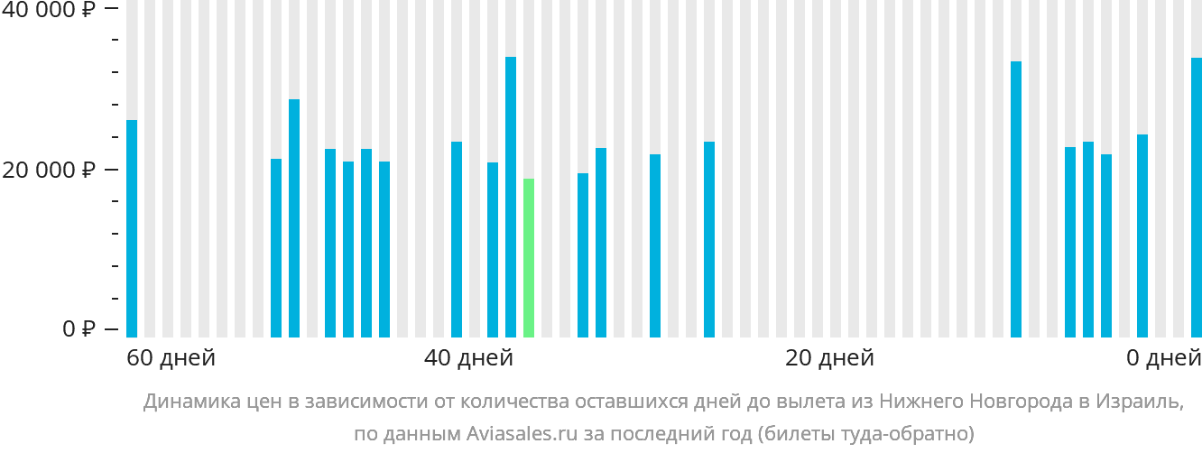 Динамика цен в зависимости от количества оставшихся дней до вылета из Нижнего Новгорода в Израиль
