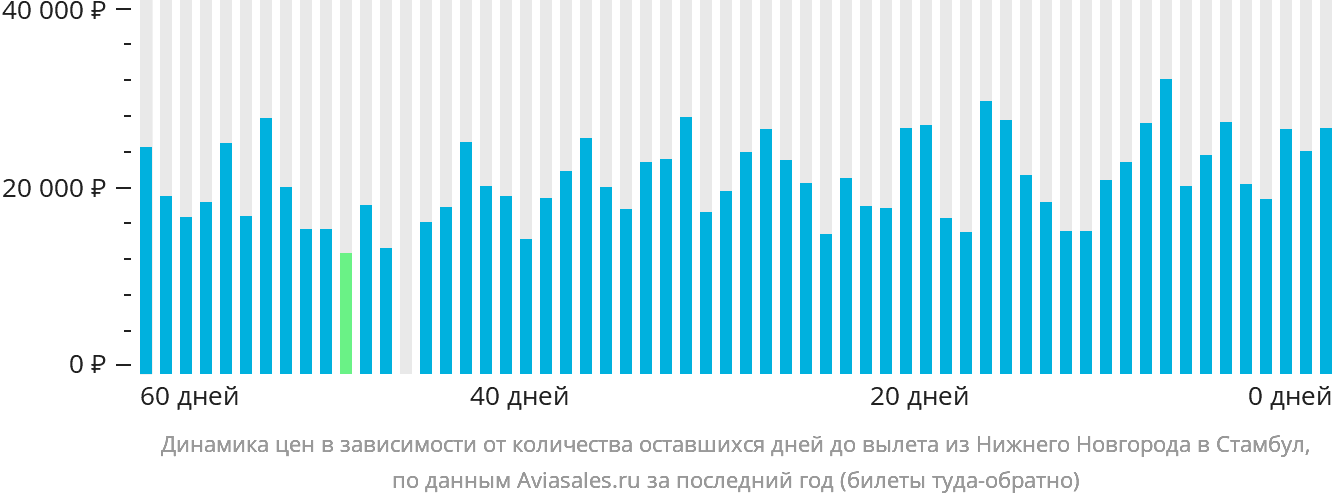 Динамика цен в зависимости от количества оставшихся дней до вылета из Нижнего Новгорода в Стамбул