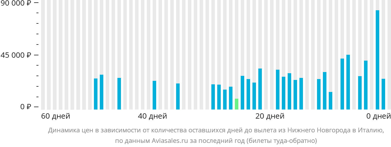 Динамика цен в зависимости от количества оставшихся дней до вылета из Нижнего Новгорода в Италию