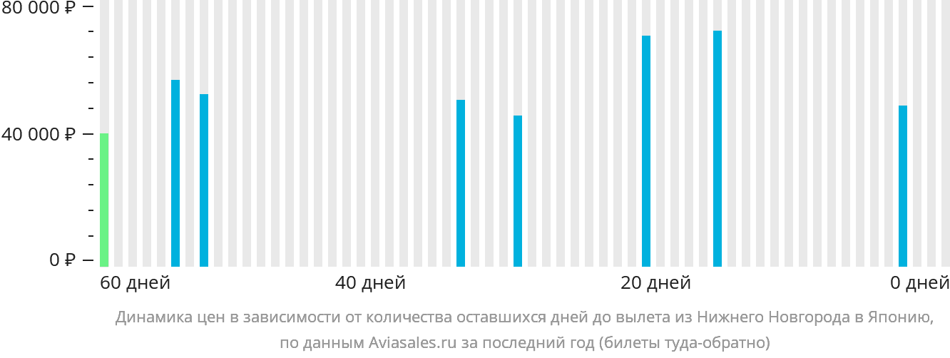 Динамика цен в зависимости от количества оставшихся дней до вылета из Нижнего Новгорода в Японию