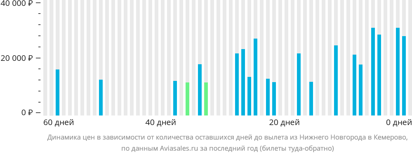 Динамика цен в зависимости от количества оставшихся дней до вылета из Нижнего Новгорода в Кемерово