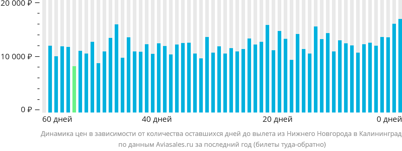 Динамика цен в зависимости от количества оставшихся дней до вылета из Нижнего Новгорода в Калининград