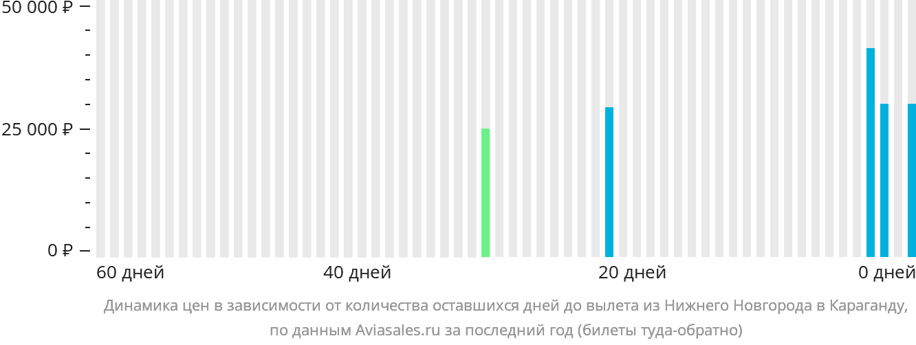 Динамика цен в зависимости от количества оставшихся дней до вылета из Нижнего Новгорода в Караганду