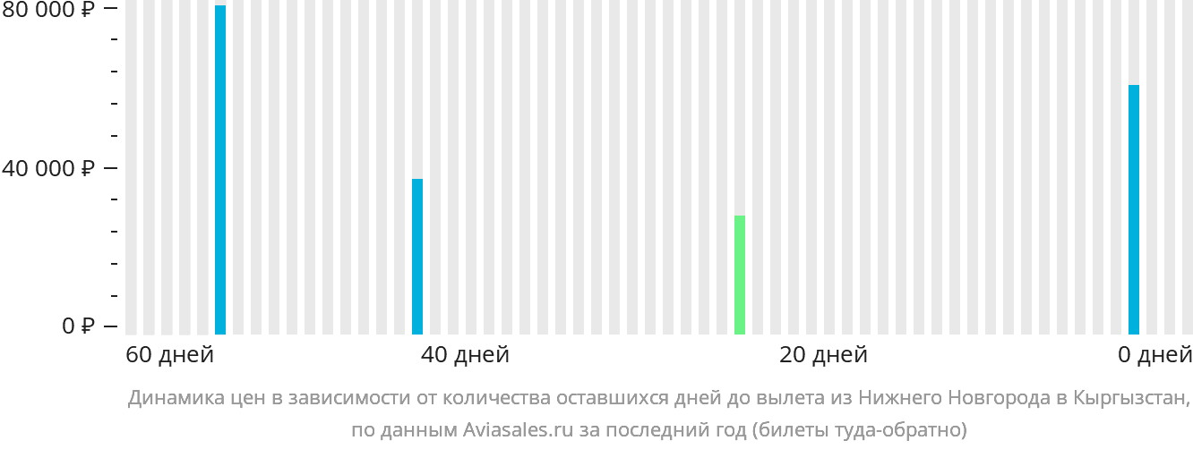 Динамика цен в зависимости от количества оставшихся дней до вылета из Нижнего Новгорода в Кыргызстан