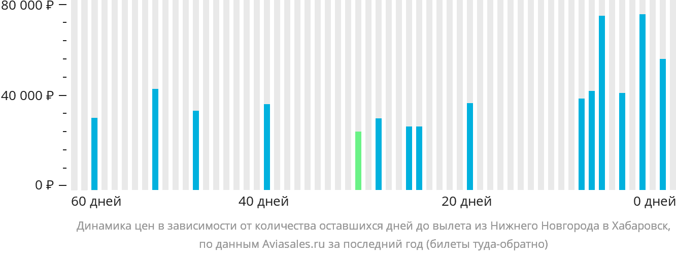 Динамика цен в зависимости от количества оставшихся дней до вылета из Нижнего Новгорода в Хабаровск