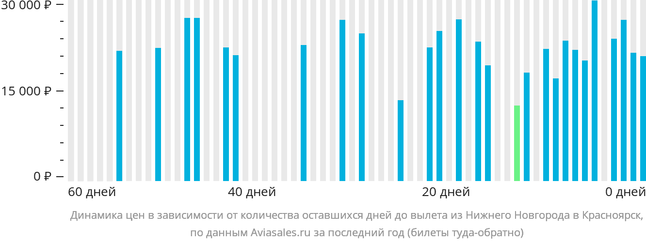 Динамика цен в зависимости от количества оставшихся дней до вылета из Нижнего Новгорода в Красноярск