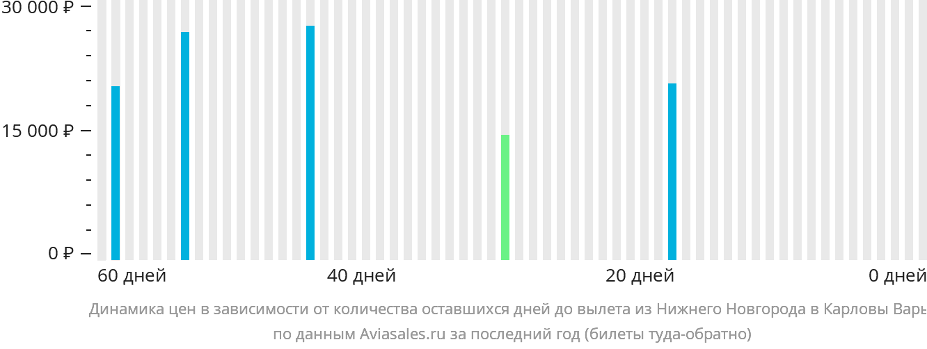 Динамика цен в зависимости от количества оставшихся дней до вылета из Нижнего Новгорода в Карловы Вары