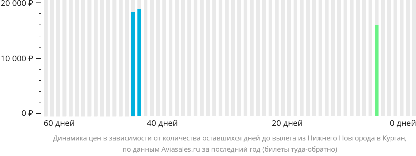 Динамика цен в зависимости от количества оставшихся дней до вылета из Нижнего Новгорода в Курган