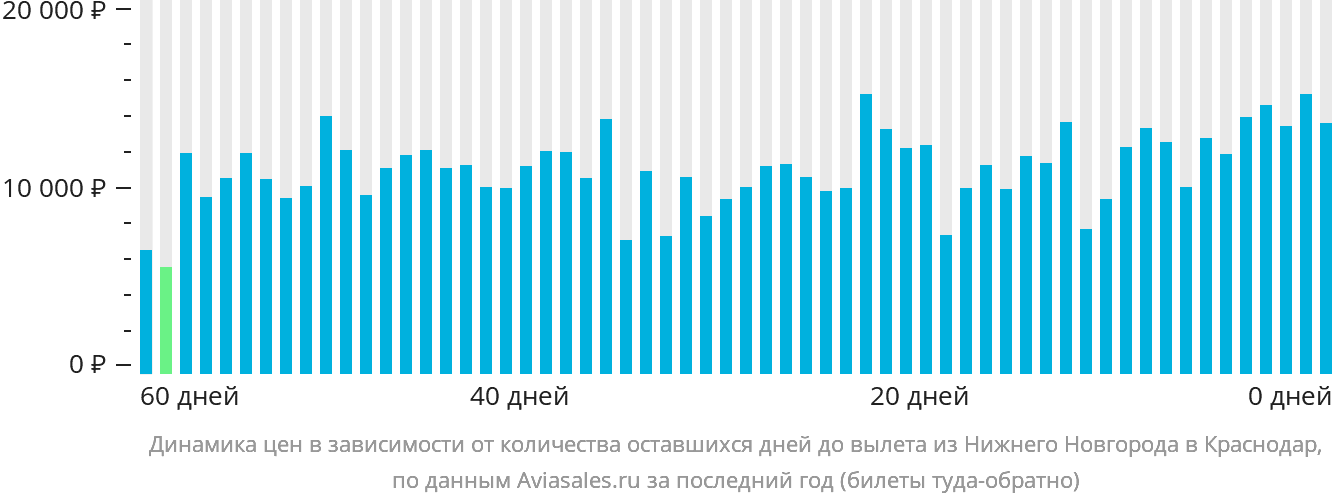 Динамика цен в зависимости от количества оставшихся дней до вылета из Нижнего Новгорода в Краснодар