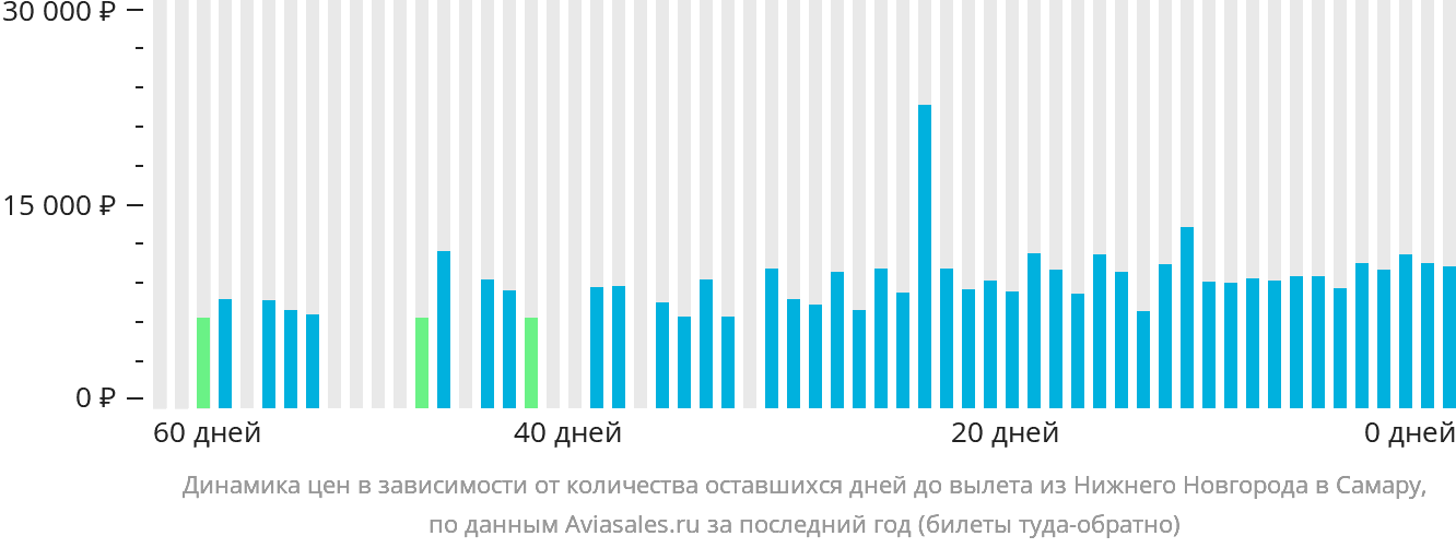 Динамика цен в зависимости от количества оставшихся дней до вылета из Нижнего Новгорода в Самару