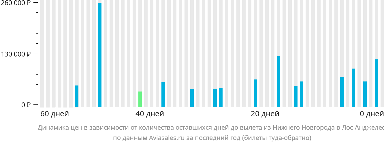 Динамика цен в зависимости от количества оставшихся дней до вылета из Нижнего Новгорода в Лос-Анджелес