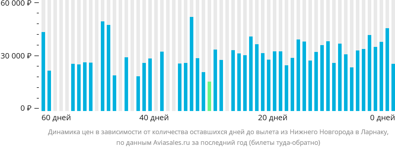 Динамика цен в зависимости от количества оставшихся дней до вылета из Нижнего Новгорода в Ларнаку