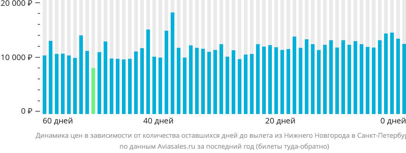 Динамика цен в зависимости от количества оставшихся дней до вылета из Нижнего Новгорода в Санкт-Петербург