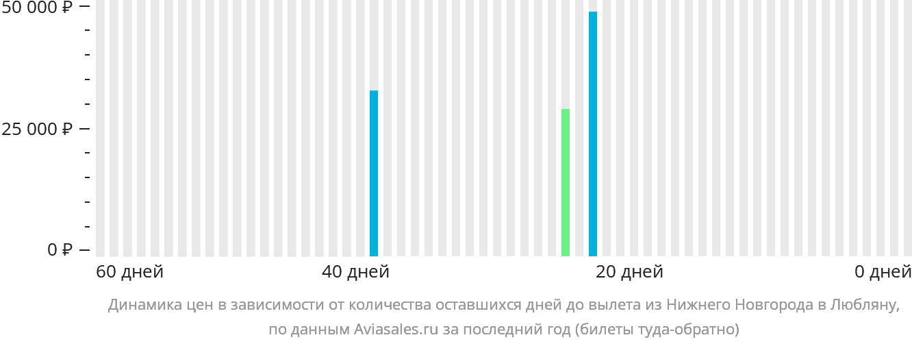 Динамика цен в зависимости от количества оставшихся дней до вылета из Нижнего Новгорода в Любляну
