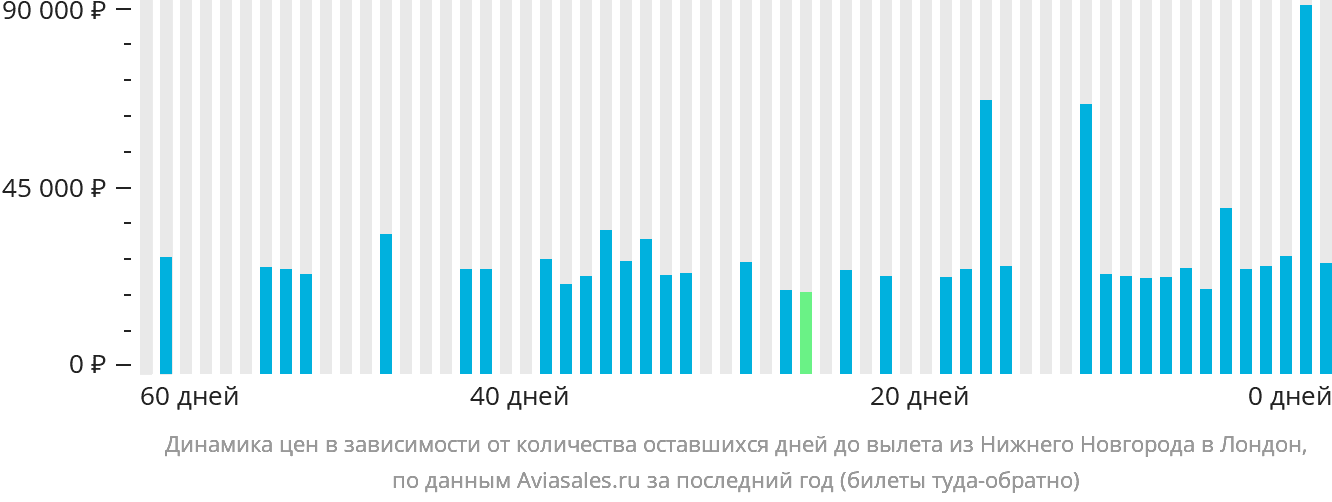 Динамика цен в зависимости от количества оставшихся дней до вылета из Нижнего Новгорода в Лондон