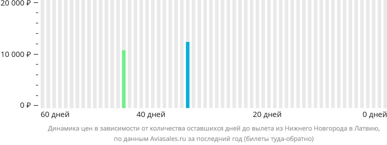Динамика цен в зависимости от количества оставшихся дней до вылета из Нижнего Новгорода в Латвию