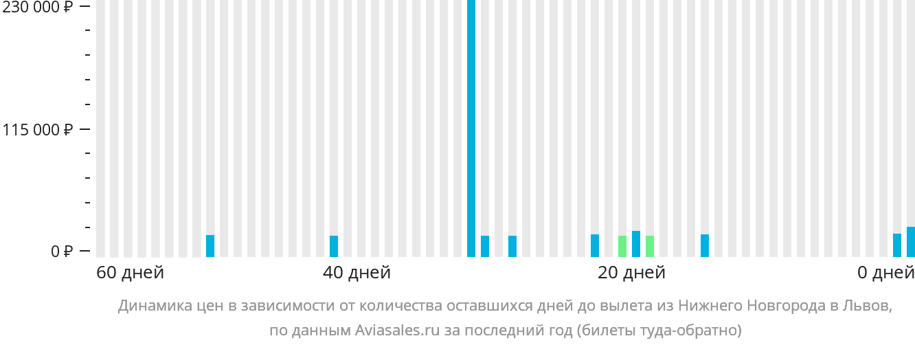 Динамика цен в зависимости от количества оставшихся дней до вылета из Нижнего Новгорода в Львов