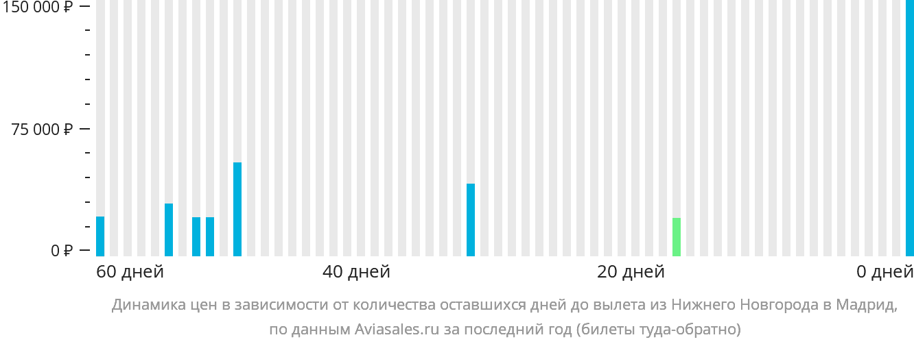Динамика цен в зависимости от количества оставшихся дней до вылета из Нижнего Новгорода в Мадрид