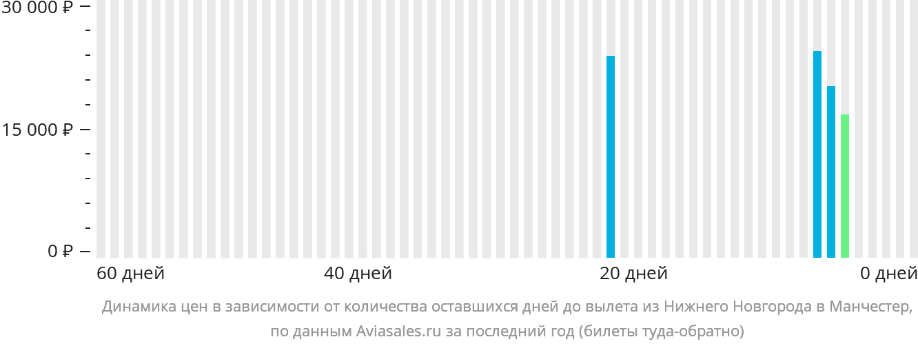 Динамика цен в зависимости от количества оставшихся дней до вылета из Нижнего Новгорода в Манчестер