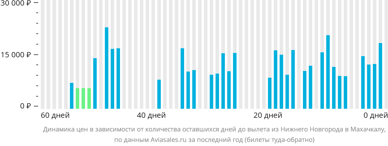 Динамика цен в зависимости от количества оставшихся дней до вылета из Нижнего Новгорода в Махачкалу