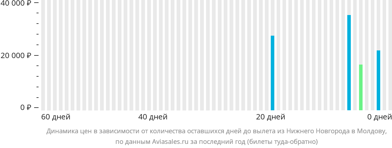 Динамика цен в зависимости от количества оставшихся дней до вылета из Нижнего Новгорода в Молдову