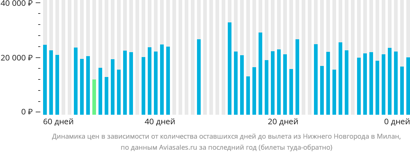 Динамика цен в зависимости от количества оставшихся дней до вылета из Нижнего Новгорода в Милан