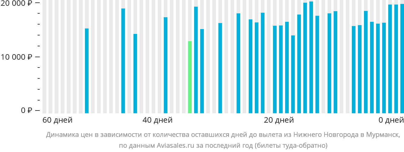 Динамика цен в зависимости от количества оставшихся дней до вылета из Нижнего Новгорода в Мурманск