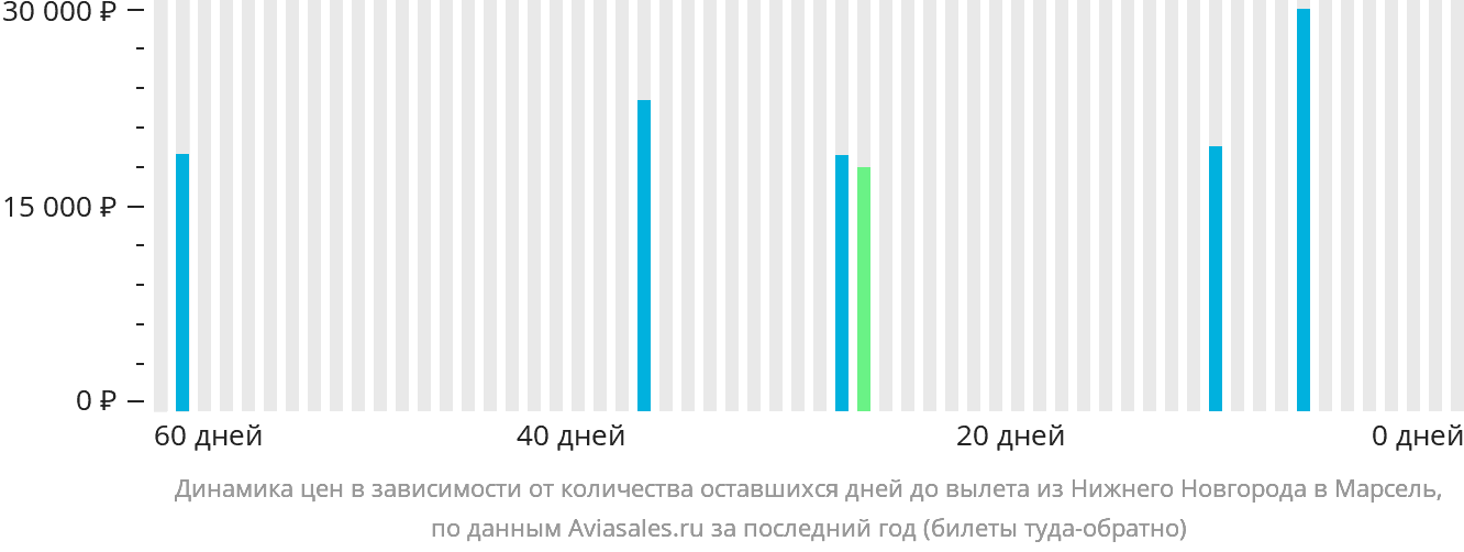 Динамика цен в зависимости от количества оставшихся дней до вылета из Нижнего Новгорода в Марсель
