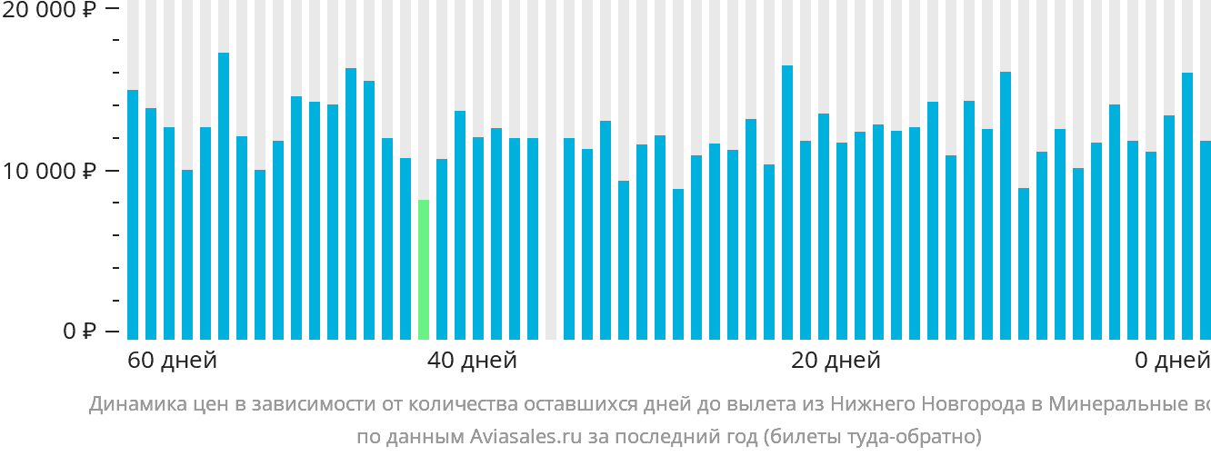 Динамика цен в зависимости от количества оставшихся дней до вылета из Нижнего Новгорода в Минеральные Воды