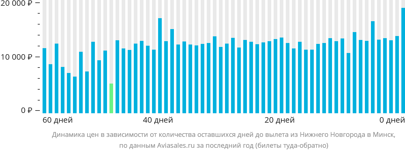Динамика цен в зависимости от количества оставшихся дней до вылета из Нижнего Новгорода в Минск