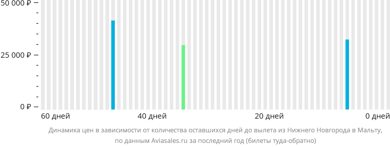 Динамика цен в зависимости от количества оставшихся дней до вылета из Нижнего Новгорода на Мальту