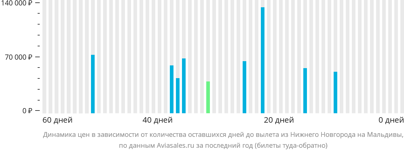 Динамика цен в зависимости от количества оставшихся дней до вылета из Нижнего Новгорода на Мальдивы