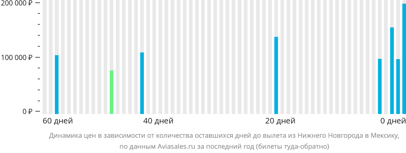 Динамика цен в зависимости от количества оставшихся дней до вылета из Нижнего Новгорода в Мексику