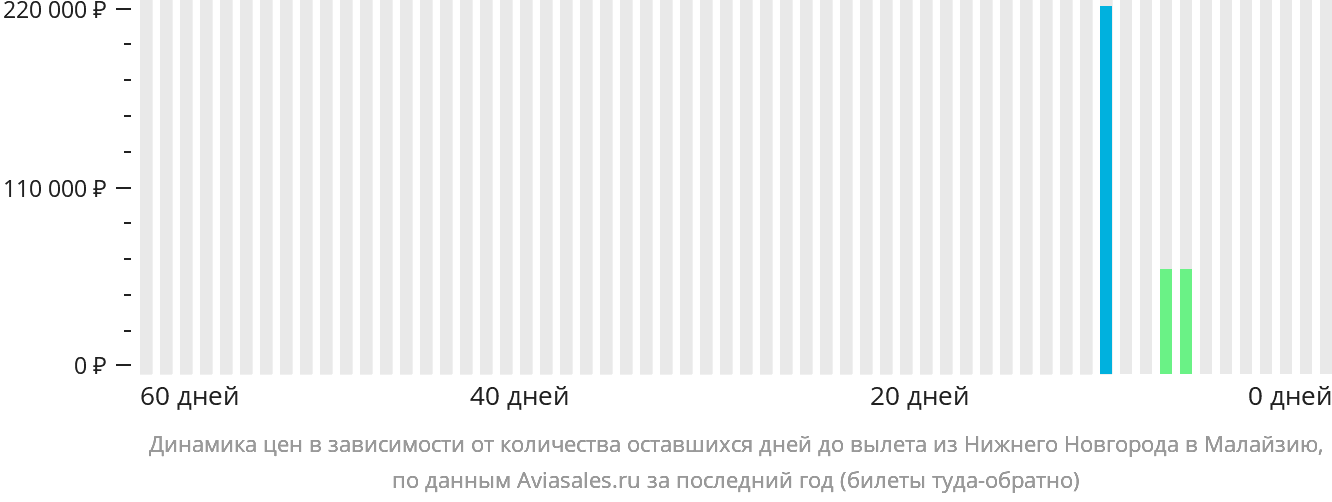 Динамика цен в зависимости от количества оставшихся дней до вылета из Нижнего Новгорода в Малайзию