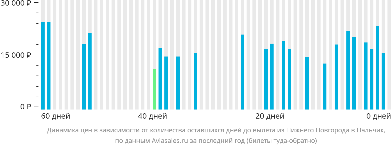 Динамика цен в зависимости от количества оставшихся дней до вылета из Нижнего Новгорода в Нальчик