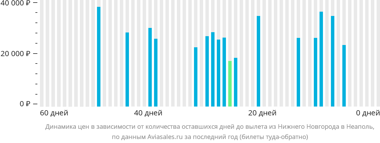 Динамика цен в зависимости от количества оставшихся дней до вылета из Нижнего Новгорода в Неаполь