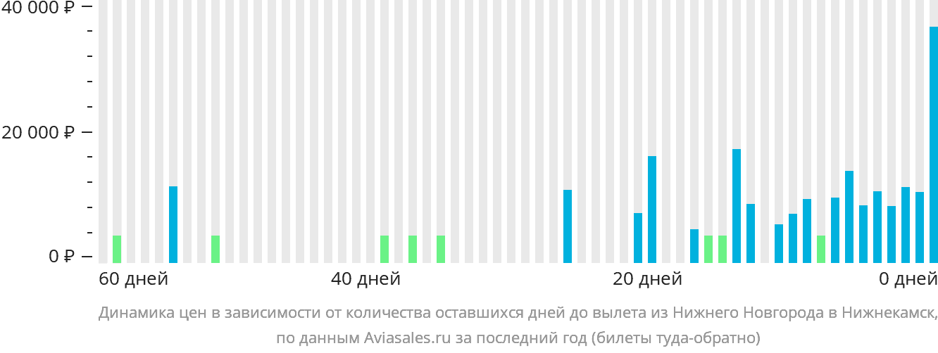 Динамика цен в зависимости от количества оставшихся дней до вылета из Нижнего Новгорода в Набережные Челны (Нижнекамск)