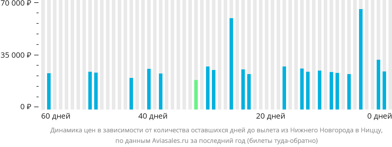 Динамика цен в зависимости от количества оставшихся дней до вылета из Нижнего Новгорода в Ниццу