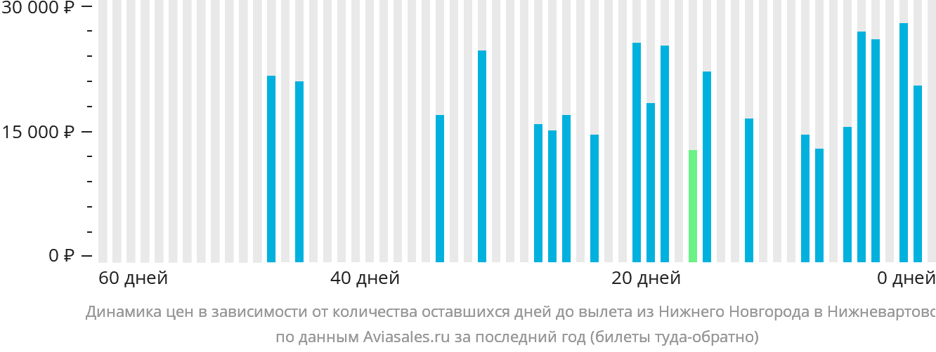 Динамика цен в зависимости от количества оставшихся дней до вылета из Нижнего Новгорода в Нижневартовск