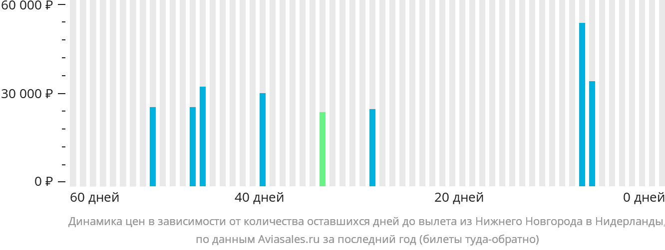 Динамика цен в зависимости от количества оставшихся дней до вылета из Нижнего Новгорода в Нидерланды