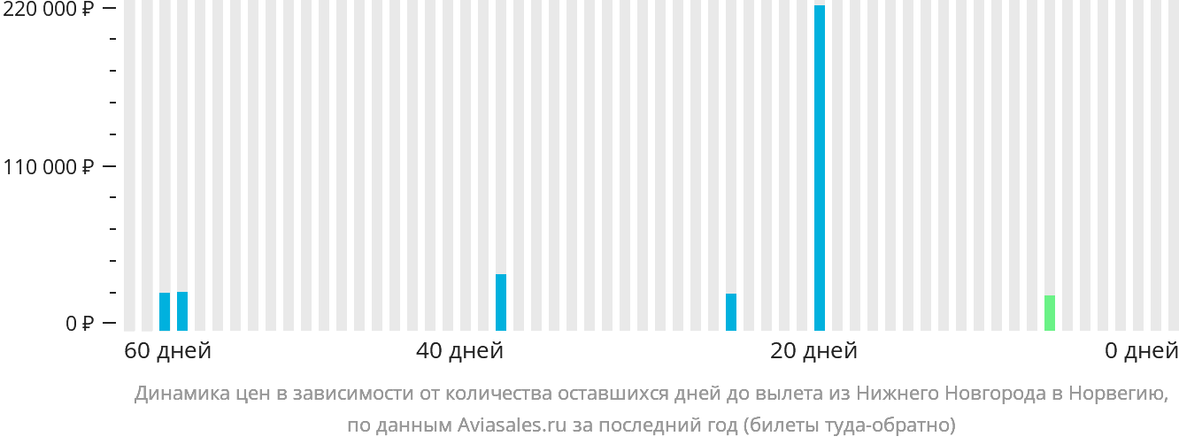 Динамика цен в зависимости от количества оставшихся дней до вылета из Нижнего Новгорода в Норвегию