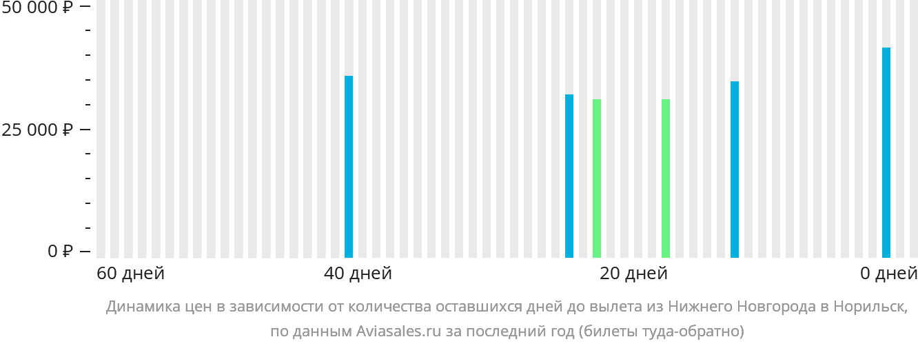 Динамика цен в зависимости от количества оставшихся дней до вылета из Нижнего Новгорода в Норильск
