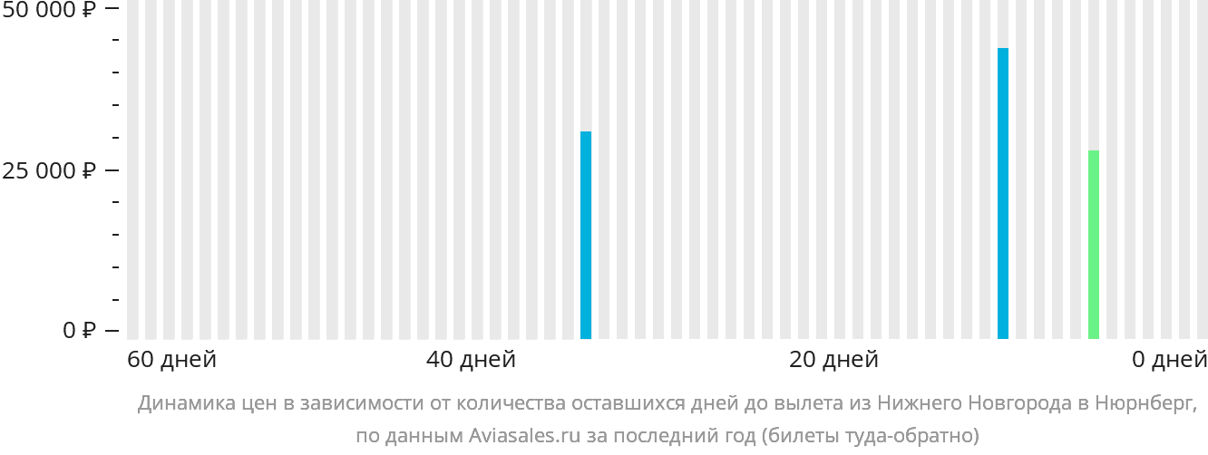 Динамика цен в зависимости от количества оставшихся дней до вылета из Нижнего Новгорода в Нюрнберг