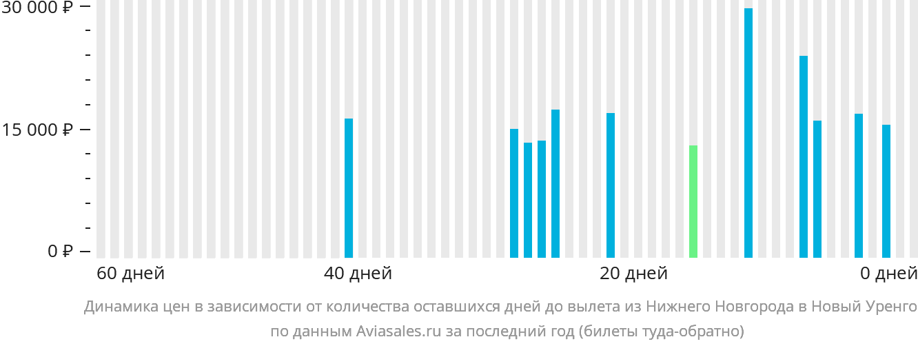 Динамика цен в зависимости от количества оставшихся дней до вылета из Нижнего Новгорода в Новый Уренгой