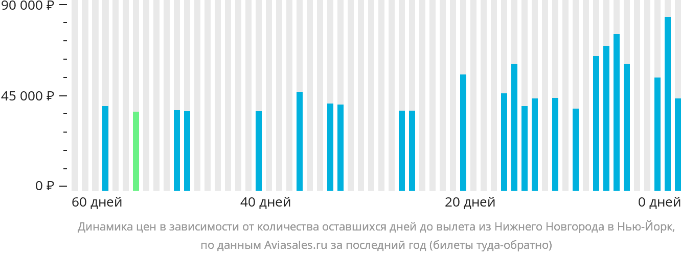Динамика цен в зависимости от количества оставшихся дней до вылета из Нижнего Новгорода в Нью-Йорк