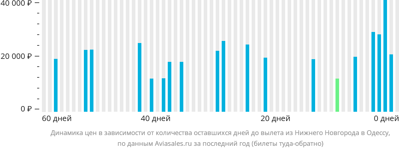 Динамика цен в зависимости от количества оставшихся дней до вылета из Нижнего Новгорода в Одессу