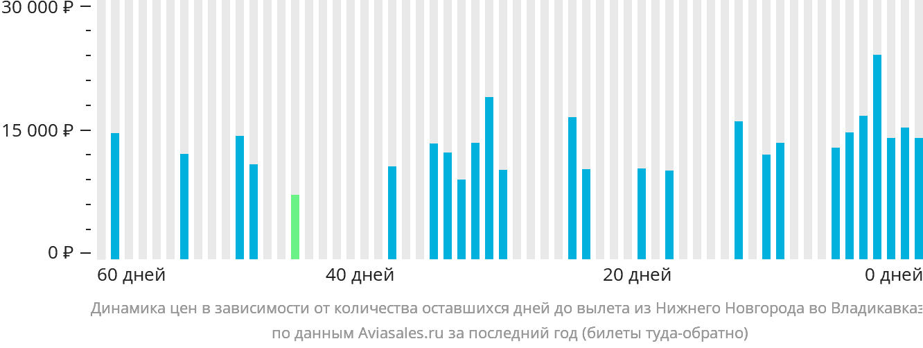 Динамика цен в зависимости от количества оставшихся дней до вылета из Нижнего Новгорода во Владикавказ
