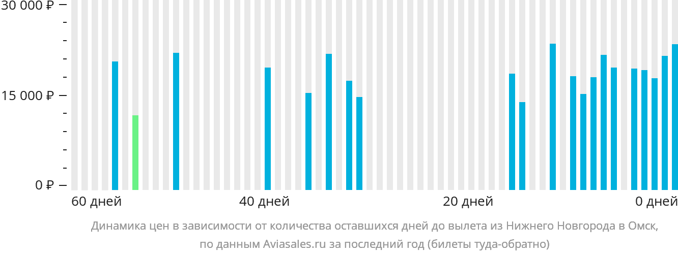 Динамика цен в зависимости от количества оставшихся дней до вылета из Нижнего Новгорода в Омск