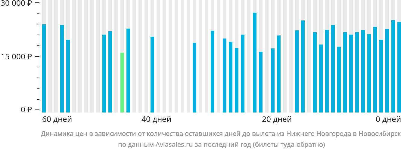 Динамика цен в зависимости от количества оставшихся дней до вылета из Нижнего Новгорода в Новосибирск