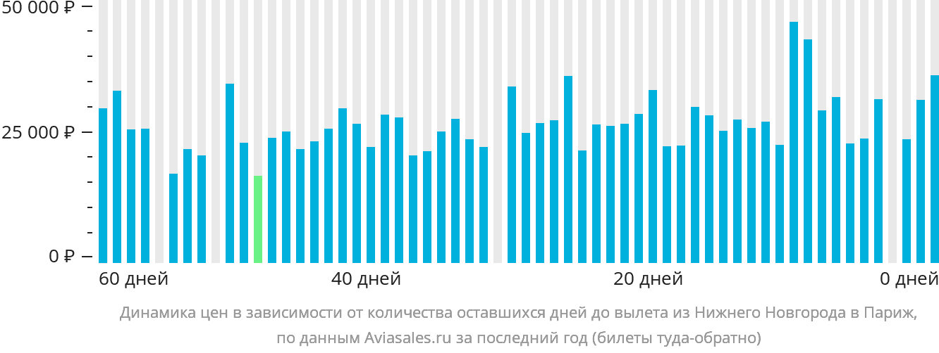 Динамика цен в зависимости от количества оставшихся дней до вылета из Нижнего Новгорода в Париж